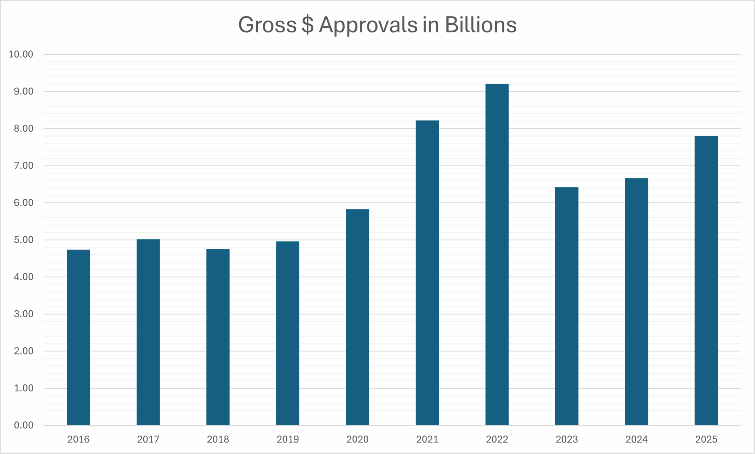 SBA 504 Loan Approvals